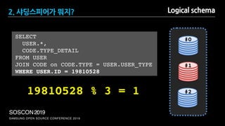 SAMSUNG OPEN SOURCE CONFERENCE 2019
SOSCON2019
Logical schema
SELECT
USER.*,
CODE.TYPE_DETAIL
FROM USER
JOIN CODE on CODE.TYPE = USER.USER_TYPE
WHERE USER.ID = 19810528
19810528 % 3 = 1
#0
#1
#2
2. 샤딩스피어가 뭐지?
 