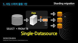 SAMSUNG OPEN SOURCE CONFERENCE 2019
SOSCON2019
Sharding migration
App
DS
• ds#1
• ds#2
• ds#3
Single-Datasource
5. 샤딩 스피어 활용 1탄
SELECT * FROM TB
 