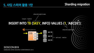 SAMSUNG OPEN SOURCE CONFERENCE 2019
SOSCON2019
Sharding migration
INSERT INTO TB (SKEY, INFO) VALUES (1, ‘ABCDE’);
logic table
shardingColumn
shardingValue
DS DS#1
DS#2
DS#3
db1.TB
db2.TB
db3.TB
actual table
5. 샤딩 스피어 활용 1탄
 