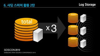 SAMSUNG OPEN SOURCE CONFERENCE 2019
SOSCON2019
shard1
shard2
shard3
total
Log Storage6. 샤딩 스피어 활용 2탄
3x
 