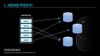 SAMSUNG OPEN SOURCE CONFERENCE 2019
SOSCON2019
User A
User B
User C
User D
User E
MAPPER DB
shard1
shard2
shard3
1. 샤딩이란 무엇인가!
 