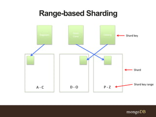 Range-based Sharding
Bagpipes Iceberg
Snow
Cone
A - C D - O P - Z
Shard
Shard key range
Shard key
 