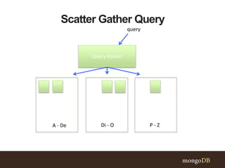 Scatter Gather Query
A - De Di - O P - Z
Query Router
query
 