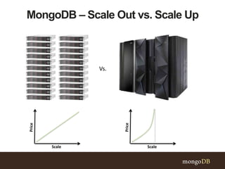 MongoDB – Scale Out vs. Scale Up
Vs.
Price
Scale
Price
Scale
 