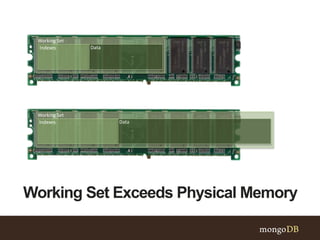 Working Set Exceeds Physical Memory
Working Set
Indexes Data
Working Set
Indexes Data
 