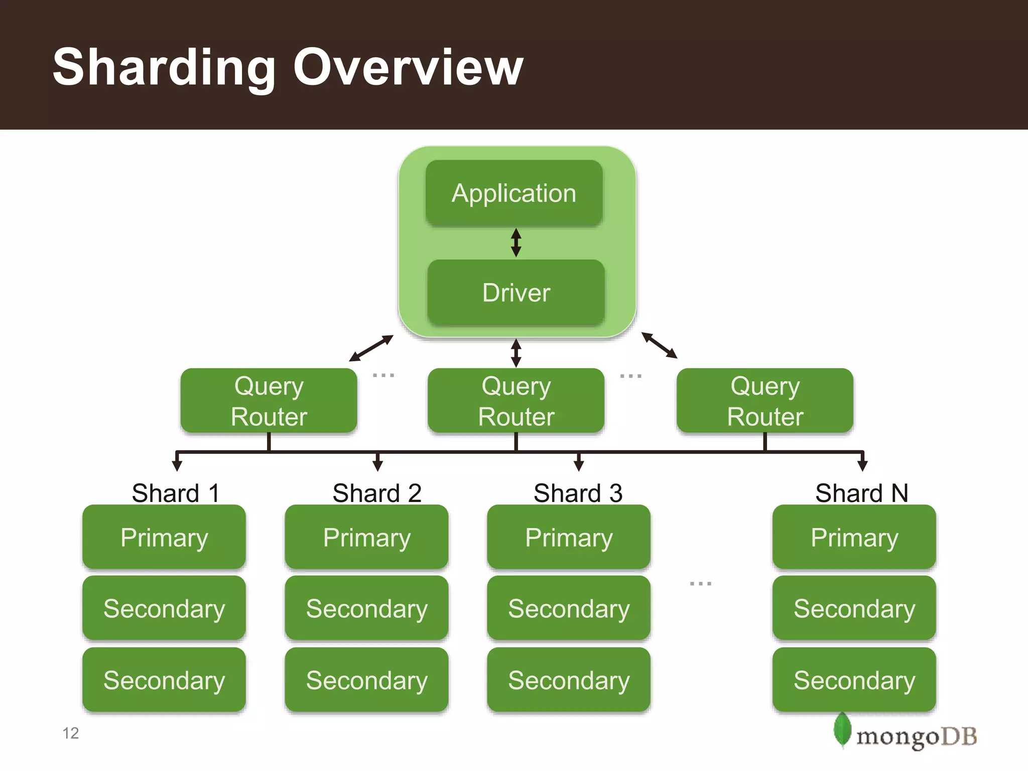 12
Sharding Overview
Primary
Secondary
Secondary
Shard 1
Primary
Secondary
Secondary
Shard 2
Primary
Secondary
Secondary
Shard 3
Primary
Secondary
Secondary
Shard N
…
Query
Router
Query
Router
Query
Router
……
Driver
Application
 