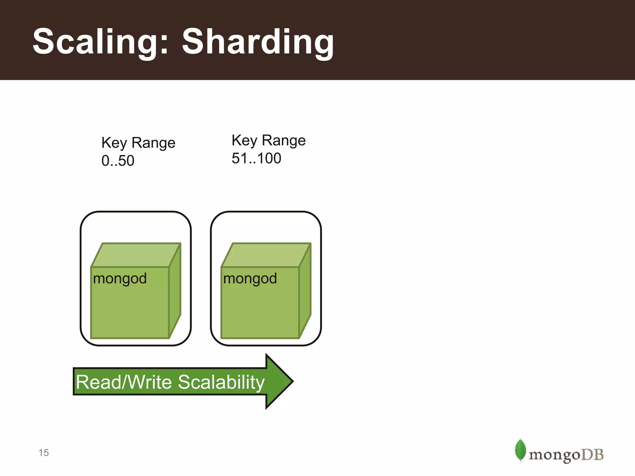 15
Scaling: Sharding
Read/Write Scalability
mongod mongod
Key Range
0..50
Key Range
51..100
 