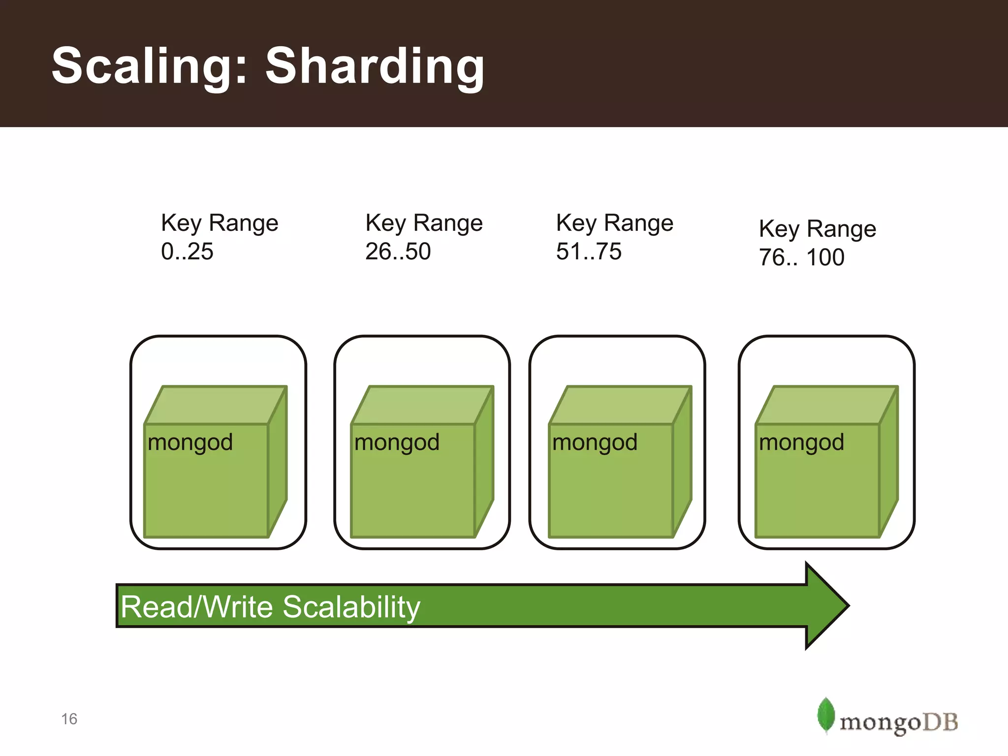 16
Scaling: Sharding
mongod mongod mongod mongod
Key Range
0..25
Key Range
26..50
Key Range
51..75
Key Range
76.. 100
Read/Write Scalability
 
