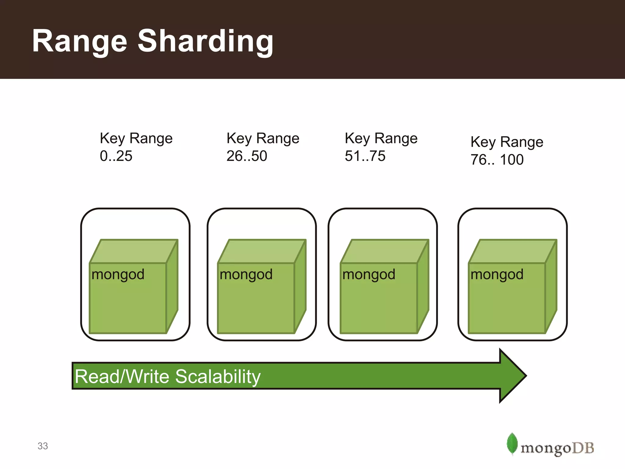 33
Range Sharding
mongod mongod mongod mongod
Key Range
0..25
Key Range
26..50
Key Range
51..75
Key Range
76.. 100
Read/Write Scalability
 