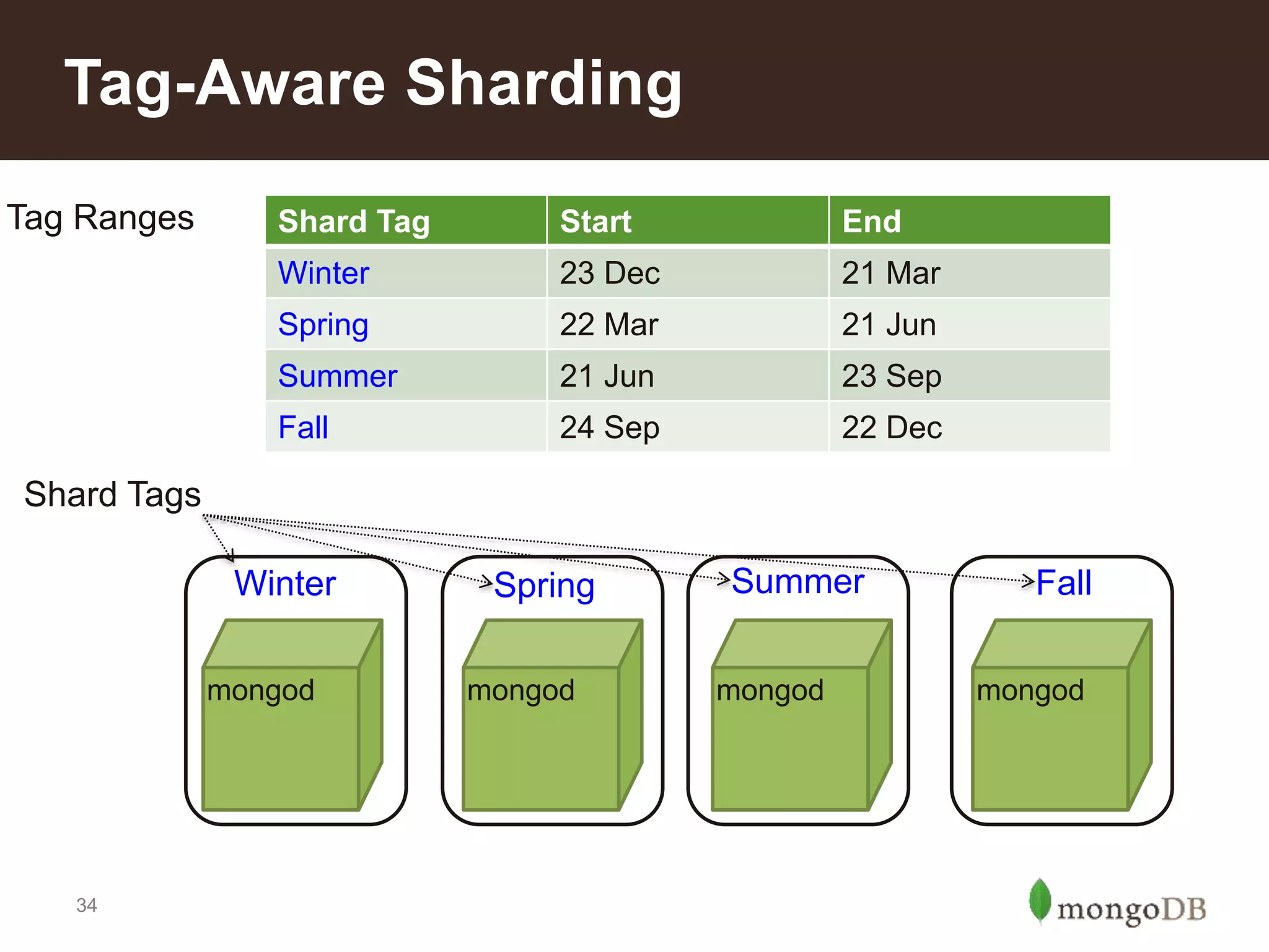 34
Tag-Aware Sharding
mongod mongod mongod mongod
Shard Tags
Shard Tag Start End
Winter 23 Dec 21 Mar
Spring 22 Mar 21 Jun
Summer 21 Jun 23 Sep
Fall 24 Sep 22 Dec
Tag Ranges
Winter Spring Summer Fall
 