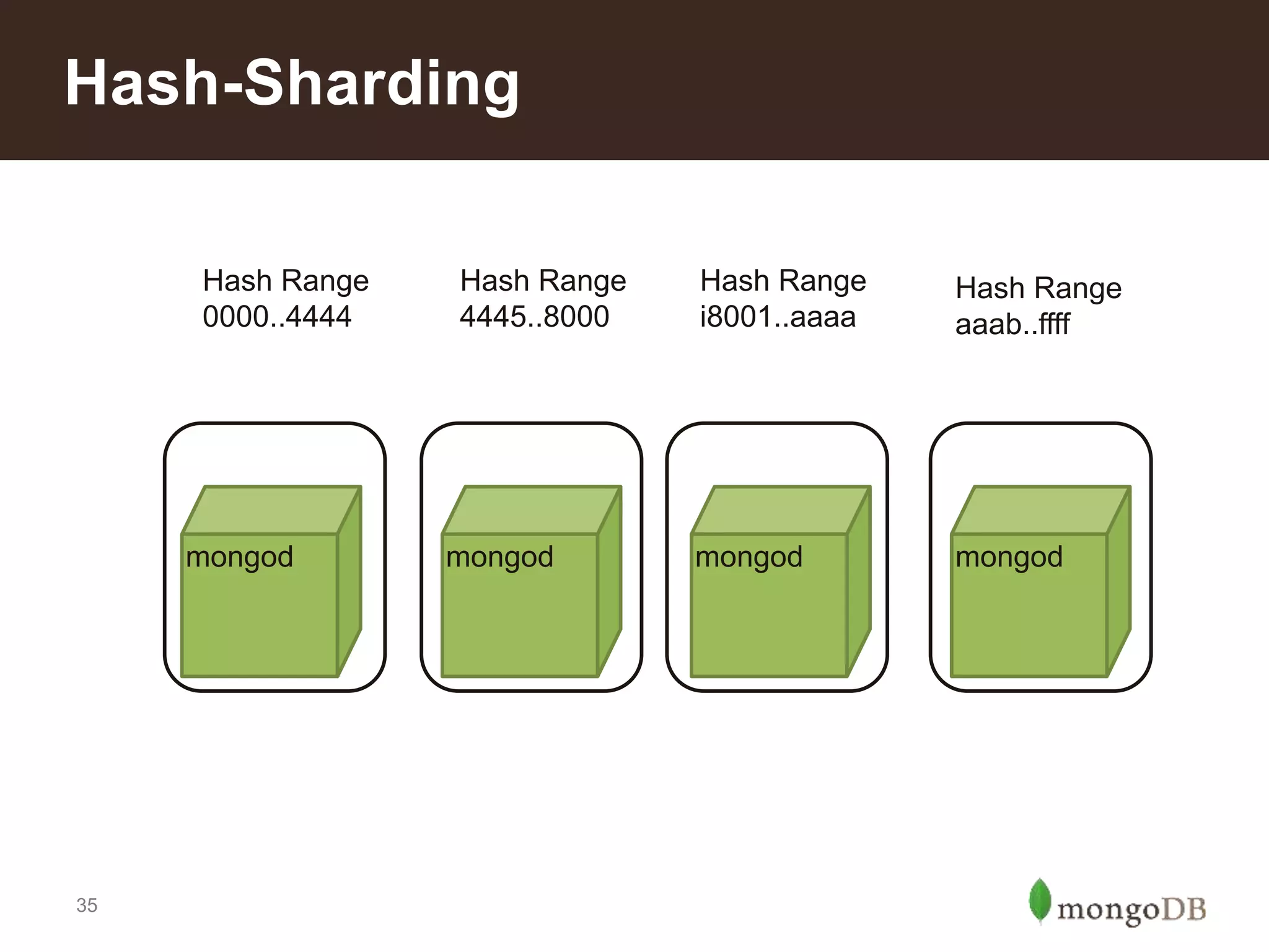 35
Hash-Sharding
mongod mongod mongod mongod
Hash Range
0000..4444
Hash Range
4445..8000
Hash Range
i8001..aaaa
Hash Range
aaab..ffff
 