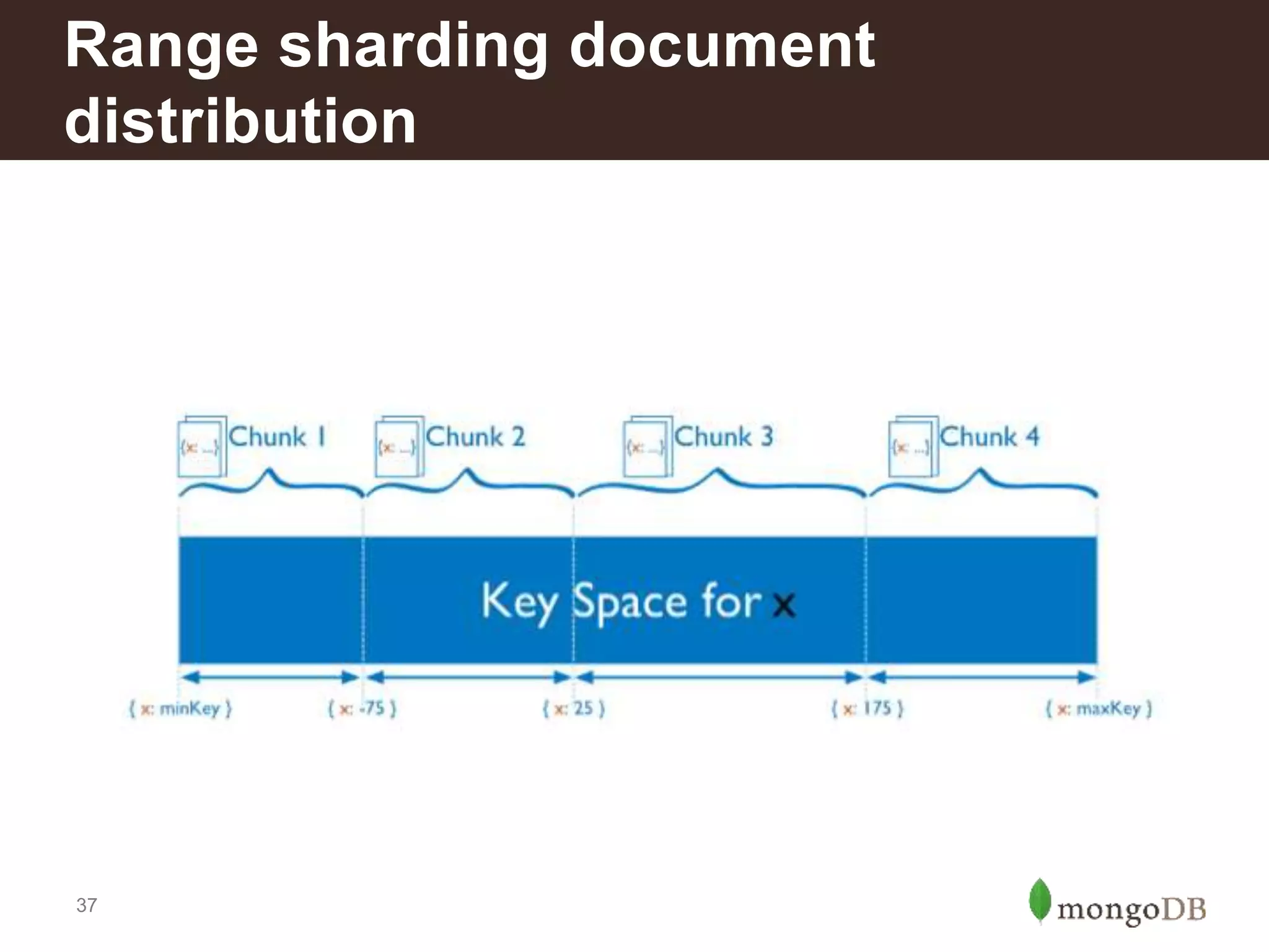37
Range sharding document
distribution
 