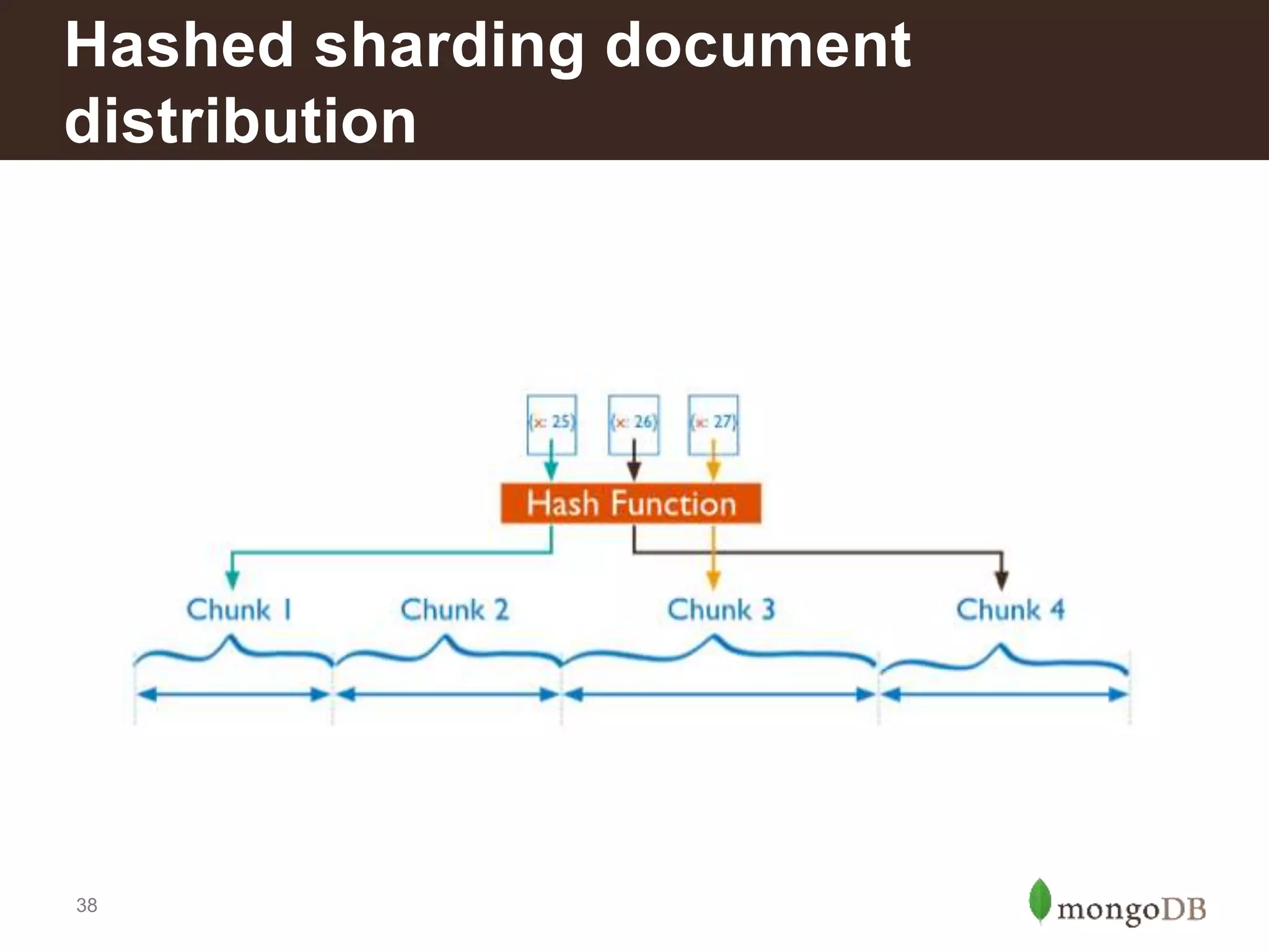 38
Hashed sharding document
distribution
 