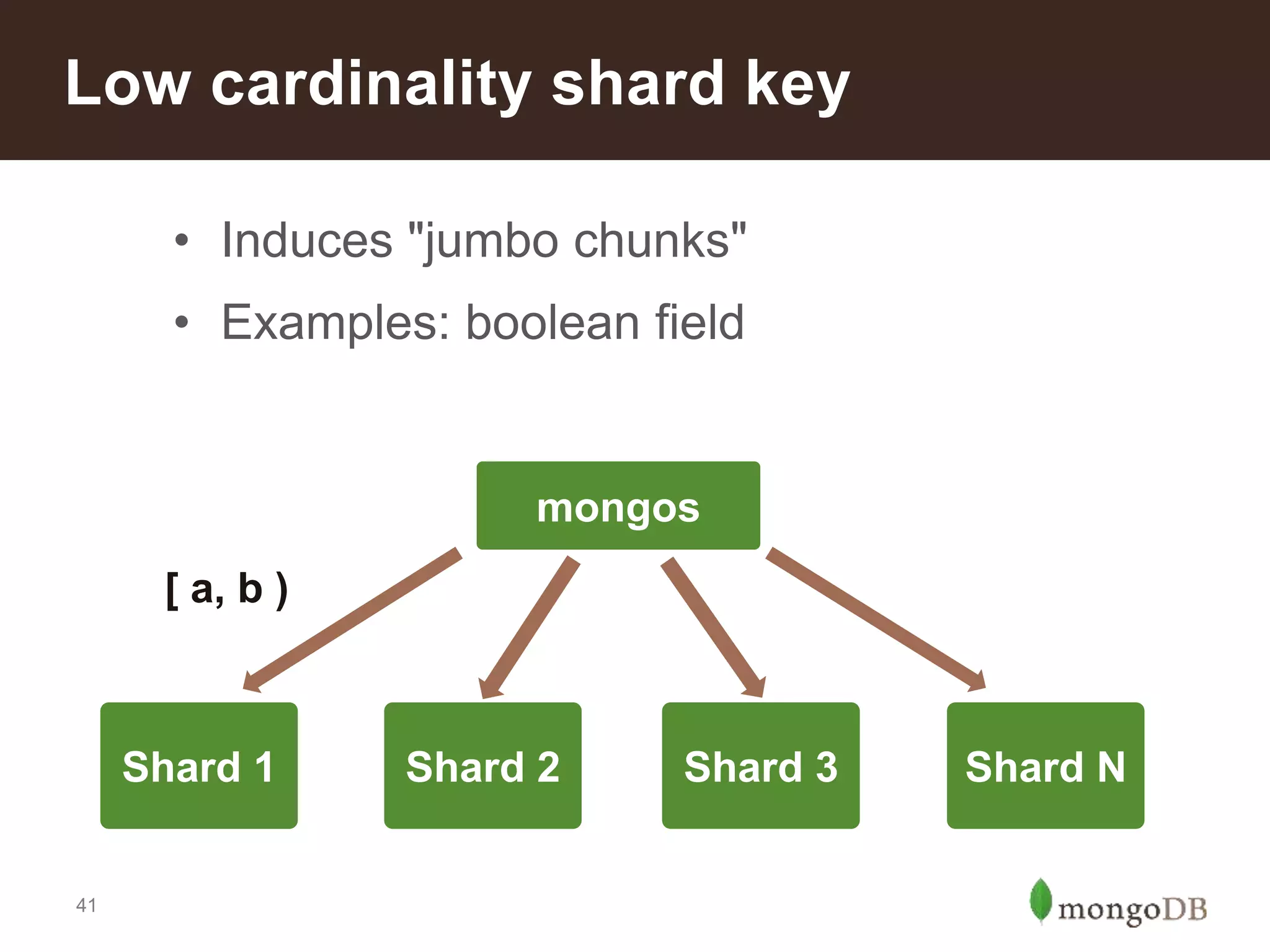 41
Low cardinality shard key
• Induces "jumbo chunks"
• Examples: boolean field
Shard 1
mongos
Shard 2 Shard 3 Shard N
[ a, b )
 