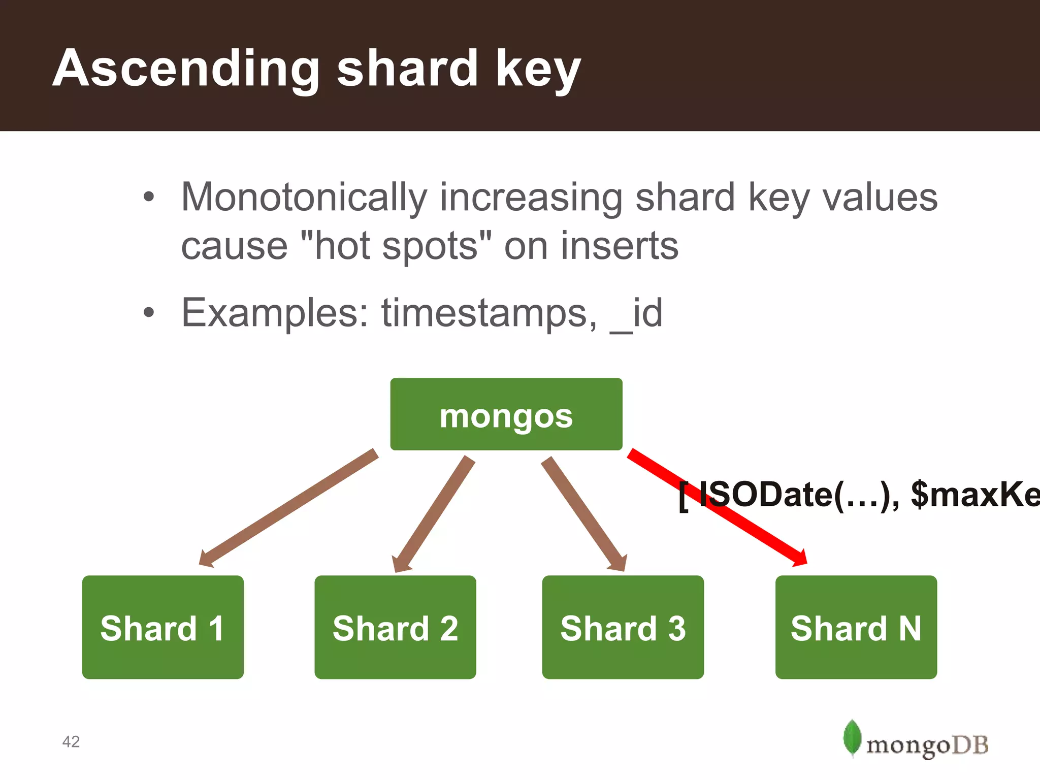 42
Ascending shard key
• Monotonically increasing shard key values
cause "hot spots" on inserts
• Examples: timestamps, _id
Shard 1
mongos
Shard 2 Shard 3 Shard N
[ ISODate(…), $maxKe
 