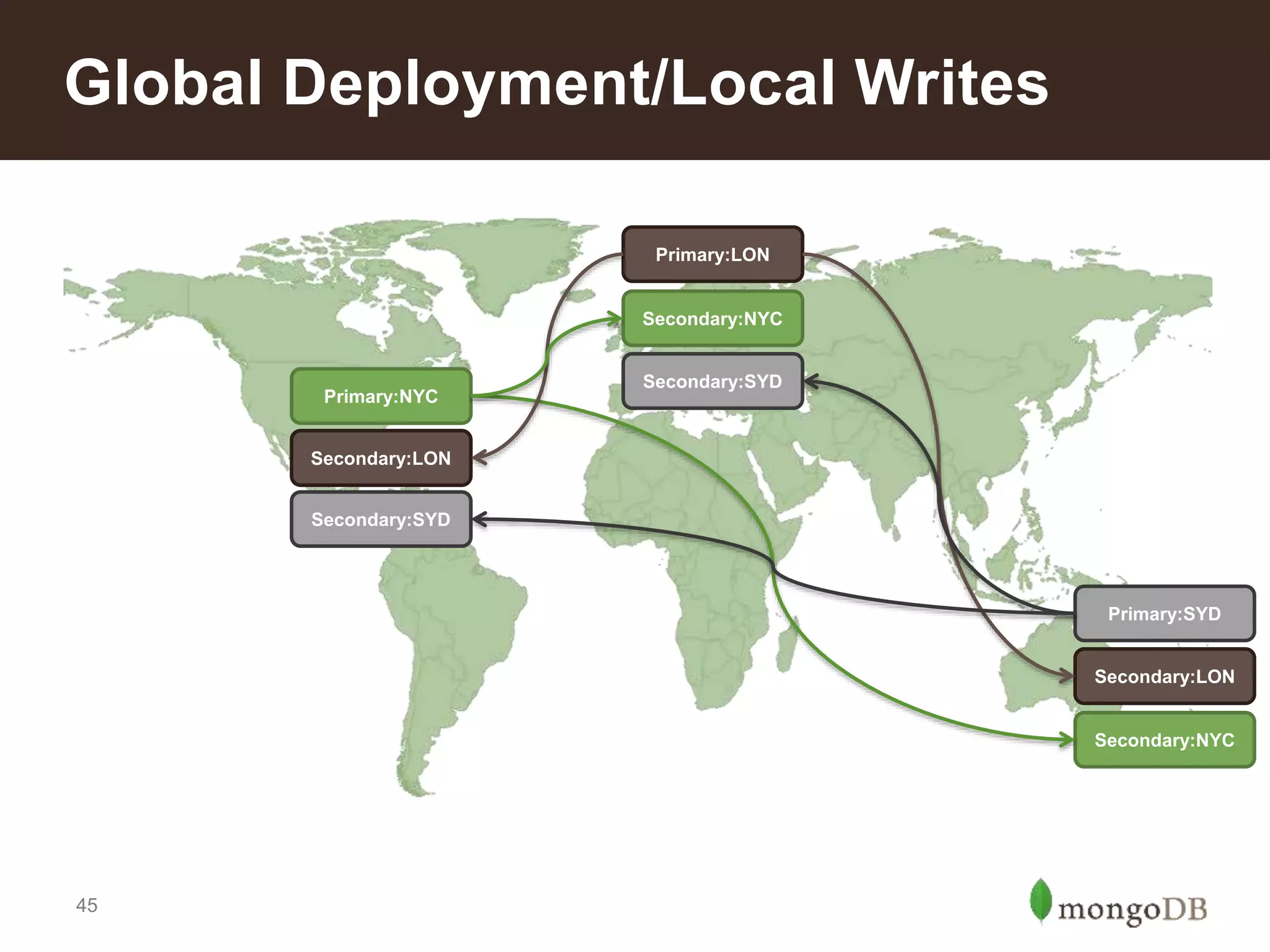 45
Global Deployment/Local Writes
Primary:NYC
Secondary:NYC
Primary:LON
Primary:SYD
Secondary:LON
Secondary:NYC
Secondary:SYD
Secondary:LON
Secondary:SYD
 