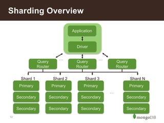 12
Sharding Overview
Primary
Secondary
Secondary
Shard 1
Primary
Secondary
Secondary
Shard 2
Primary
Secondary
Secondary
Shard 3
Primary
Secondary
Secondary
Shard N
…
Query
Router
Query
Router
Query
Router
……
Driver
Application
 