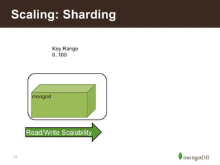 14
Scaling: Sharding
mongod
Read/Write Scalability
Key Range
0..100
 