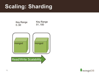 15
Scaling: Sharding
Read/Write Scalability
mongod mongod
Key Range
0..50
Key Range
51..100
 