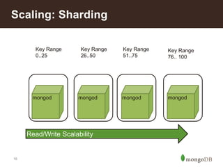 16
Scaling: Sharding
mongod mongod mongod mongod
Key Range
0..25
Key Range
26..50
Key Range
51..75
Key Range
76.. 100
Read/Write Scalability
 