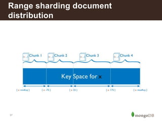 37
Range sharding document
distribution
 