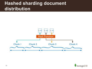 38
Hashed sharding document
distribution
 