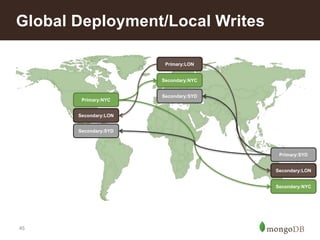 45
Global Deployment/Local Writes
Primary:NYC
Secondary:NYC
Primary:LON
Primary:SYD
Secondary:LON
Secondary:NYC
Secondary:SYD
Secondary:LON
Secondary:SYD
 