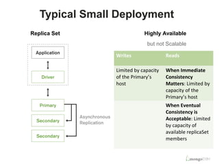 10 
Typical Small Deployment 
Highly Available 
but not Scalable 
Replica Set 
Writes Reads 
Limited by capacity 
of the Primary’s 
host 
When Immediate 
Consistency 
Matters: Limited by 
capacity of the 
Primary’s host 
When Eventual 
Consistency is 
Acceptable: Limited 
by capacity of 
available replicaSet 
members 
 