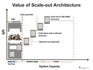 13 
Value of Scale-out Architecture 
Scale-down and re-allocate 
resources 
System Capacity 
$ 
Scale-up Limits 
High 
Capacity/$ 
Scale-out to 100-1000s 
of servers 
Optimize on Capacity/$ 
Apps of 
the Past 
Modern Apps Trend 
 