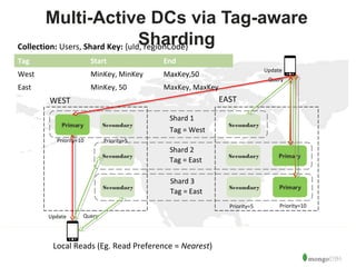 15 
Multi-Active DCs via Tag-aware 
Sharding 
Tag Start End 
West MinKey, MinKey MaxKey,50 
East MinKey, 50 MaxKey, MaxKey 
WEST EAST 
Secondary Secondary 
Query 
Tag = West 
Shard 2 
Tag = East 
Shard 3 
Tag = East 
Local Reads (Eg. Read Preference = Nearest) 
Query 
Shard 1 
Secondary Secondary 
Secondary Secondary 
Update 
Update 
Collection: Users, Shard Key: {uId, regionCode} 
Priority=5 Priority=10 
Priority=10 Priority=5 
 