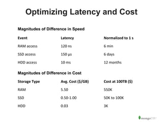 17 
Optimizing Latency and Cost 
Magnitudes of Difference in Speed 
Event Latency Normalized to 1 s 
RAM access 120 ns 6 min 
SSD access 150 μs 6 days 
HDD access 10 ms 12 months 
Magnitudes of Difference in Cost 
Storage Type Avg. Cost ($/GB) Cost at 100TB ($) 
RAM 5.50 550K 
SSD 0.50-1.00 50K to 100K 
HDD 0.03 3K 
 