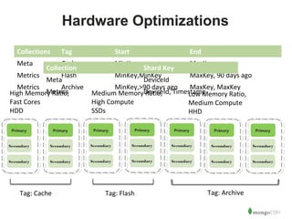 19 
Hardware Optimizations 
Collections Tag Start End 
Meta Cache MinKey MaxKey 
Metrics Flash MinKey,MinKey MaxKey, 90 days ago 
Metrics Archive MinKey,>90 days ago MaxKey, MaxKey 
Collection Shard Key 
Meta DeviceId 
Metrics High Memory Ratio, DeviceId, Timestamp 
Fast Cores 
HDD 
Secondary 
Secondary 
Secondary 
Secondary 
Secondary 
Secondary 
Secondary 
Secondary 
Secondary 
Secondary 
Tag: Cache Tag: Flash Tag: Archive 
Secondary 
Secondary 
Secondary 
Secondary 
Medium Memory Ratio, 
High Compute 
SSDs 
Low Memory Ratio, 
Medium Compute 
HHD 
 