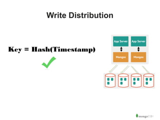 31 
Write Distribution 
Key = Hash(Timestamp) 
 