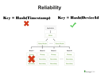 34 
Reliability 
Key = Hash(Timestamp) Key = Hash(DeviceId) 
 