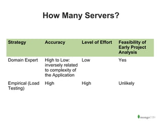 39 
How Many Servers? 
Strategy Accuracy Level of Effort Feasibility of 
Early Project 
Analysis 
Domain Expert High to Low: 
inversely related 
to complexity of 
the Application 
Low Yes 
Empirical (Load 
Testing) 
High High Unlikely 
 