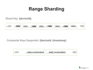 5 
Range Sharding 
Shard Key: {deviceId} 
…1000 1001……2000 2001……3000 3001……4000 4001… 
Composite Keys Supported: {deviceId, timestamp} 
…1000,1418244824 …1000,1418244825 
 