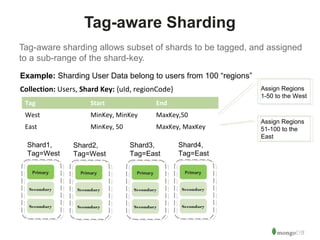 7 
Tag-aware Sharding 
Tag-aware sharding allows subset of shards to be tagged, and assigned 
to a sub-range of the shard-key. 
Example: Sharding User Data belong to users from 100 “regions” 
Collection: Users, Shard Key: {uId, regionCode} 
Tag Start End 
West MinKey, MinKey MaxKey,50 
East MinKey, 50 MaxKey, MaxKey 
Secondary 
Secondary 
Shard2, 
Tag=West 
Secondary 
Secondary 
Shard3, 
Tag=East 
Shard1, 
Tag=West 
Secondary 
Secondary 
Shard4, 
Tag=East 
Secondary 
Secondary 
Assign Regions 
1-50 to the West 
Assign Regions 
51-100 to the 
East 
 