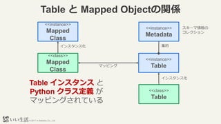 ? 2017 e-Seikatsu Co., Ltd.
Table  Mapped ObjectvS
<<instance>>
Metadata
<<instance>>
Table
<<class>>
Table
󥹥󥹻
<<class>>
Mapped
Class
<<instance>>
Mapped
Class
󥹥󥹻
ޥåԥ
s
Table 󥹥 
Python 饹x 
ޥåԥ󥰤Ƥ
`
쥯
 