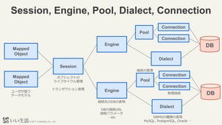 ? 2017 e-Seikatsu Co., Ltd.
Session, Engine, Pool, Dialect, Connection
Session
Mapped
Object
֥Ȥ
饤ե
ȥ󥶥
Mapped
Object
`Q
ǩ`ǥ
Engine
Engine
ӾAȤDBαF
DBνӾAURL
ӾAѥ`
etc
Pool
Dialect
DB
Connection
Connection
Pool
Dialect
DB
Connection
Connection
DBMSηNαF
MySQL, PostgreSQL, Oracle 
ӾA
ӾAι
 
