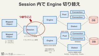 ? 2017 e-Seikatsu Co., Ltd.
Session ڤ Engine Ф椨
Session
Mapped
Object
֥Ȥ
饤ե
ȥ󥶥
Mapped
Object
`Q
ǩ`ǥ
Engine
Engine
ӾAȤDBαF
DBνӾAURL
ӾAѥ`
etc
Pool
Dialect
DB
Connection
Connection
Pool
Dialect
DB
Connection
Connection
DBMSηNαF
MySQL, PostgreSQL, Oracle 
ӾA
ӾAι
Ĥޤꤳ
 