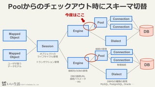 ? 2017 e-Seikatsu Co., Ltd.
PoolΥåȕr˥`
Session
Mapped
Object
֥Ȥ
饤ե
ȥ󥶥
Mapped
Object
`Q
ǩ`ǥ
Engine
Engine
ӾAȤDBαF
DBνӾAURL
ӾAѥ`
etc
Pool
Dialect
DB
Connection
Connection
Pool
Dialect
DB
Connection
Connection
DBMSηNαF
MySQL, PostgreSQL, Oracle 
ӾA
ӾAι
ȤϤ
 