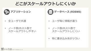 ? 2017 e-Seikatsu Co., Ltd.
ɤ`륢Ȥˤ
? ȫ`ǹͨ
? Ω`/ۥ
`륢Ȥ䤹
ץꥱ` ǩ`٩` (RDBMS)
? ``
? Ω`/ۥ
`륢Ȥˤ
? ؤ˕zϵĥ餤
 