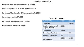 TRANSACTION NO.1
Pramod started business with cash Rs.100000
Paid security deposit Rs.25000 for Office space
Purchase of Furniture for Office use costing Rs.15500
Commission received Rs.850
Purchase Printing & stationery Rs.700
Furniture sold for cash Rs.15500
PARTICULARS DEBIT CREDIT
Capital A/C 100000
Security deposit for off
use(DEP (ASSETS)
25000
Cash in Hand 75150
Commission Received 850
Printing & Stationery 700
GRAND TOTAL
100850 100850
TRIAL BALANCE
1
 