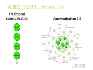 왜 블로그인가 ?  –  정보 유통의 변화 