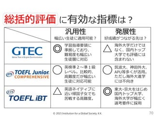 © 2015 Institution for a Global Society, K.K. 70
に有効な指標は？
幅広い生徒に適用可能？ 好成績がつながる先は？
◎ △
△ ◎
◯ ◯
学習指導要領に
準拠しており、
難易度も幅広い
生徒層に対応
海外大学だけでは
なく、国内トップ
大学でも評価には
含まれない
英検準２～準１級
レベル。比較的、
高難度だが幅広い
生徒に対応可能
筑波大、神田外大、
APU等多くが活用。
ただし海外大進学
には不向き
英語ネイティブに
近い帰国子女でも
苦戦する高難度。
東大・京大をはじめ
国内トップ大学、
海外大学が幅広く
選考要件に採用
 