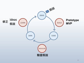 12
Pretotype
MVP
Cf

ideas
f
 