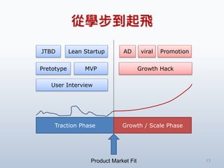 ČWw
13
Traction Phase Growth / Scale Phase
Product Market Fit
Pretotype
Lean Startup
User Interview
Growth Hack
AD PromotionviralJTBD
MVP
 