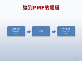 _PMF^
16
Problem
Solution
Fit
MVP
Product
Market
Fit
 
