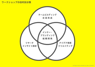 「すぐ実践したくなる！アイデア創発ワークショップ」ワークショップデザイナー育成プログラム特別講座