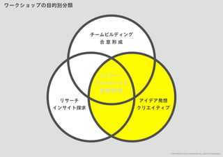 「すぐ実践したくなる！アイデア創発ワークショップ」ワークショップデザイナー育成プログラム特別講座